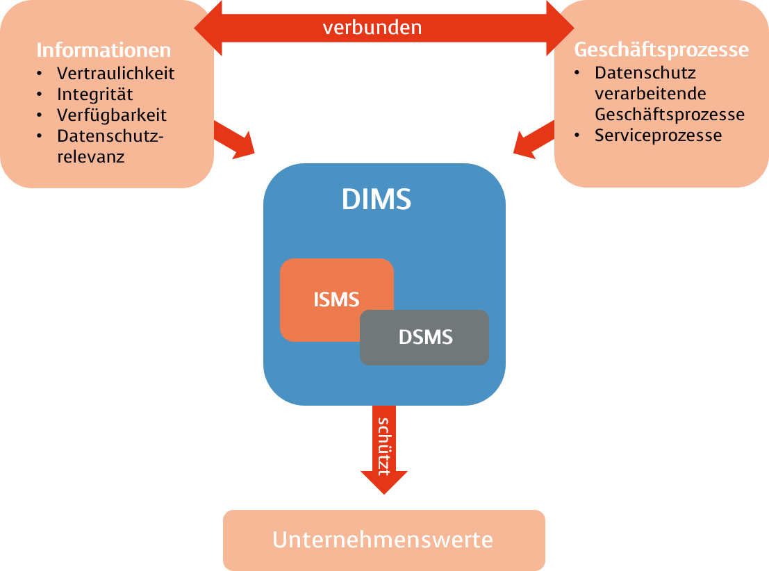 Zusammenhang zwischen ISMS und DSMS